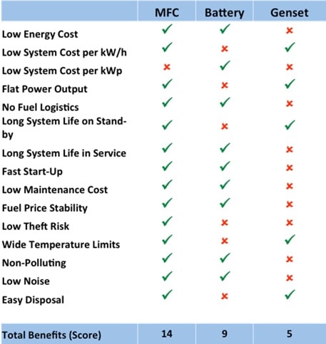 Reliable Power from Hydrogen Adoption-4