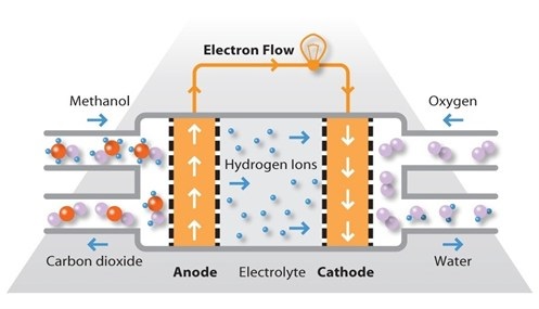 What is a Fuel Cell - 4