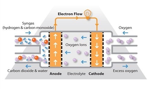 What is a Fuel Cell - 5